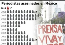 Asesinan en México al periodista Rafael Murúa, el primero de 2019