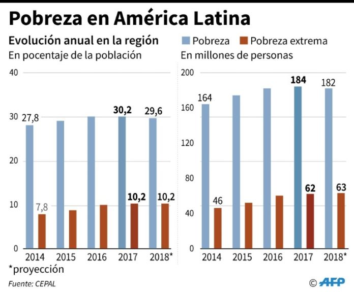 Pobreza extrema en América Latina en 2017 subió a niveles de hace nueve ...