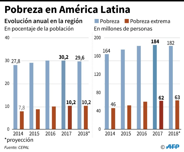 Pobreza extrema en América Latina en 2017 subió a niveles de hace nueve ...