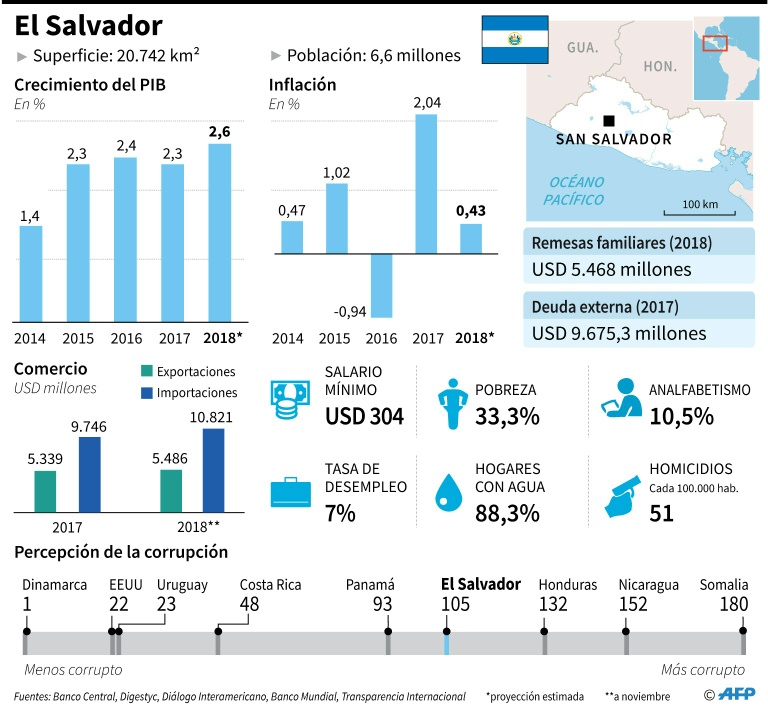 Salvadoreños buscan un nuevo presidente que atienda inseguridad y economía