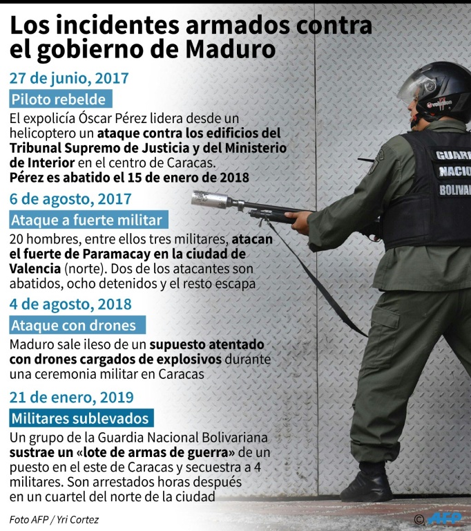 Veintisiete militares detenidos por rebelarse contra Maduro - Guardia Nacional