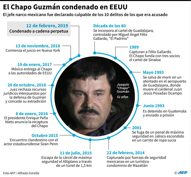El Chapo Guzmán, culpable de todos los cargos, enfrenta cadena perpetua - Historial