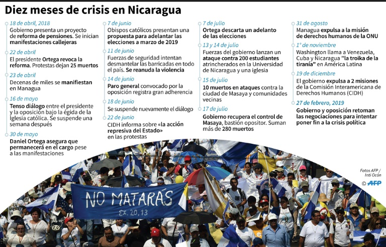 Nicaragua retoma negociaciones en busca de una salida a la crisis