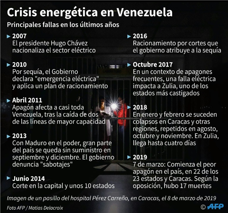 Nuevo apagón golpea gran parte de Venezuela