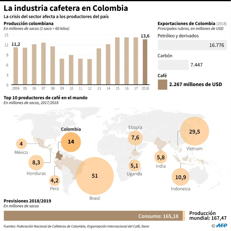 Los bajos precios hunden en la desolación a los cafeteros de Colombia - Stats