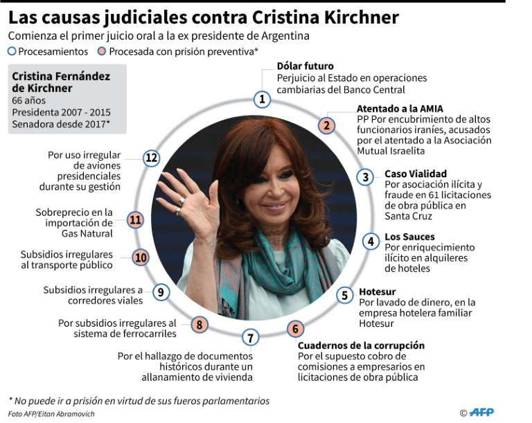 Para Cristina Kirchner, llega la hora de sentarse en el banquillo