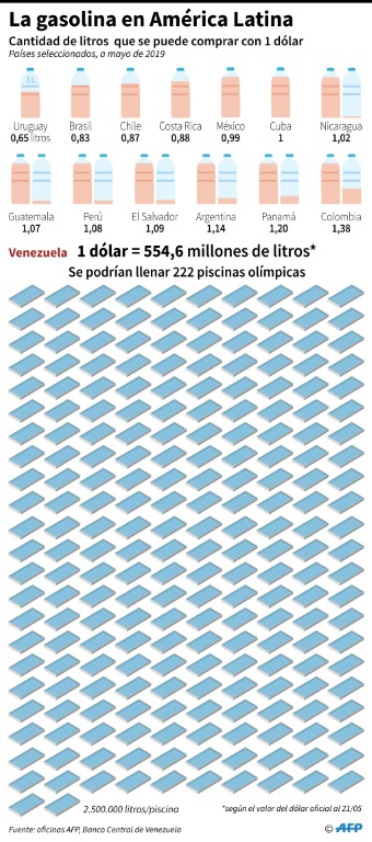 Venezuela, donde un huevo y 93,3 millones de litros de gasolina cuestan igual