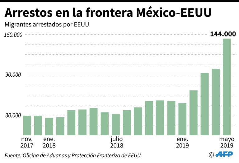 El acuerdo migratorio entre México y EEUU tiene un beneficiario - los traficantes de personas