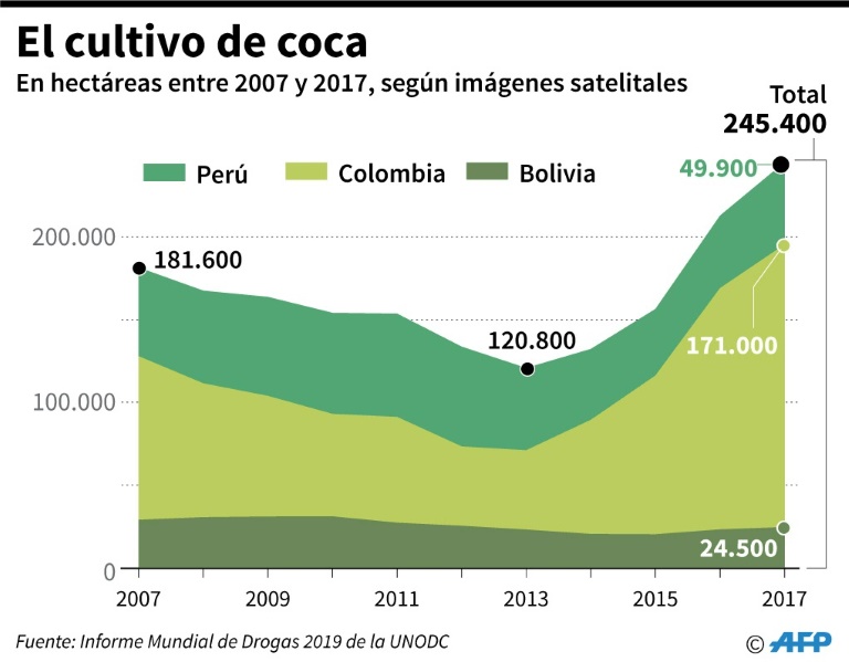 Impulsada por Colombia, producción de cocaína marcó récord mundial en 2017, según ONU - stats