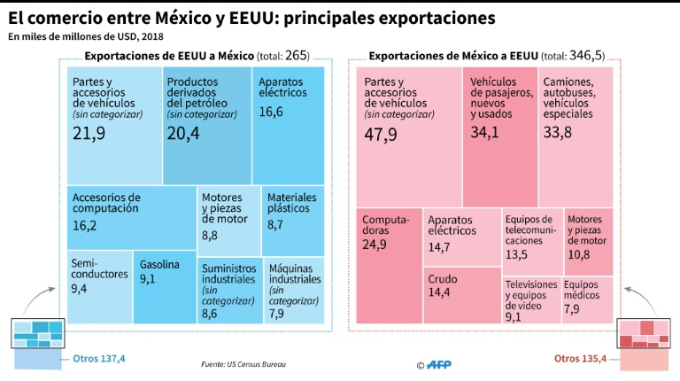 Trump pronostica un gran éxito del acuerdo migratorio con México