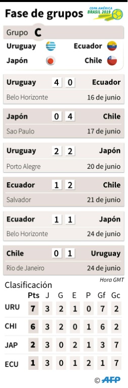 Uruguay se lleva el Grupo C y Paraguay consigue el milagro de meterse en cuartos