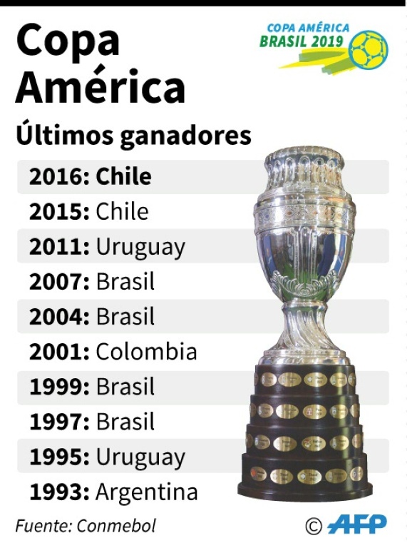 Chile y Argentina se juegan la honra antes de que Brasil y Perú choquen por la gloria