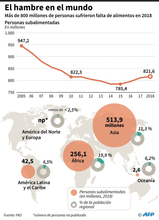 El hambre crece en América Latina, empujado por la crisis en Venezuela