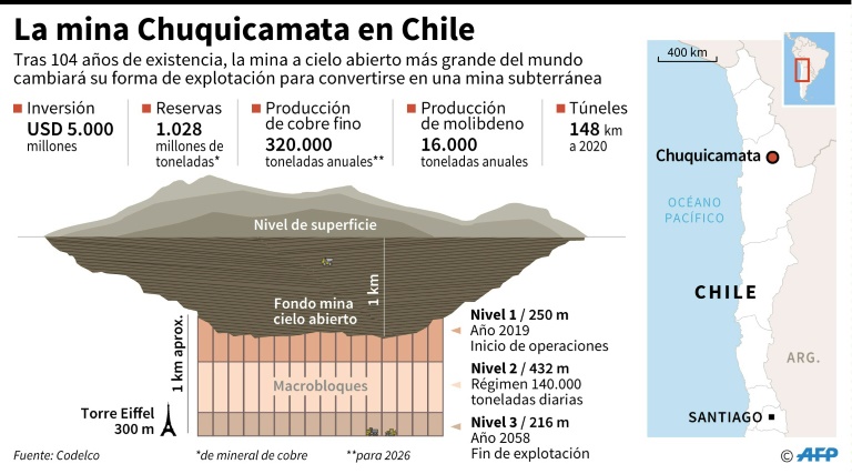 Chilena Codelco inaugura operación subterránea de su gigantesca mina Chuquicamata