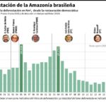 La Amazonía bajo presión de sequías, especulación y políticas públicas