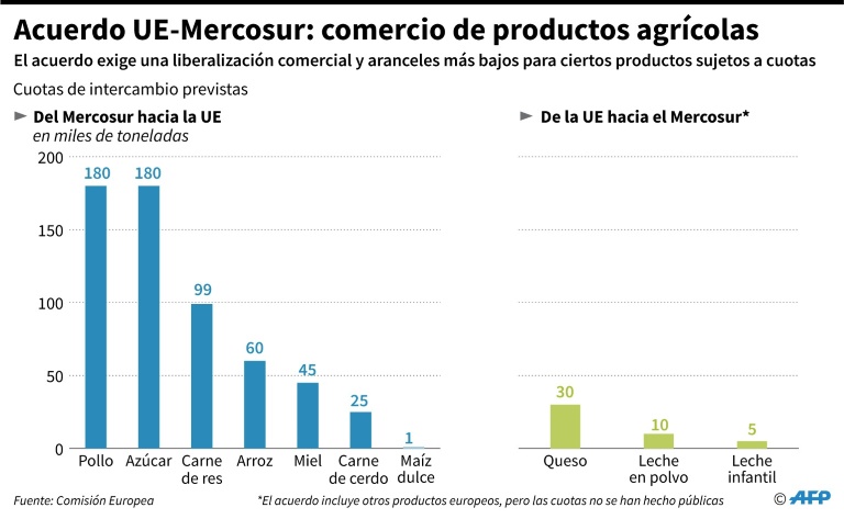 Mercosur y cuatro países europeos cierran acuerdo de libre comercio