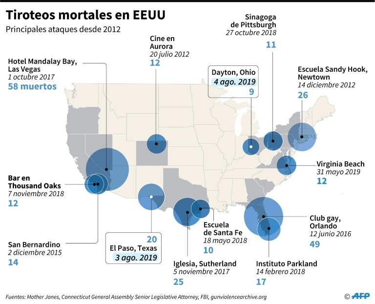 Seis de los 20 muertos en tiroteo de El Paso son mexicanos, dice AMLO