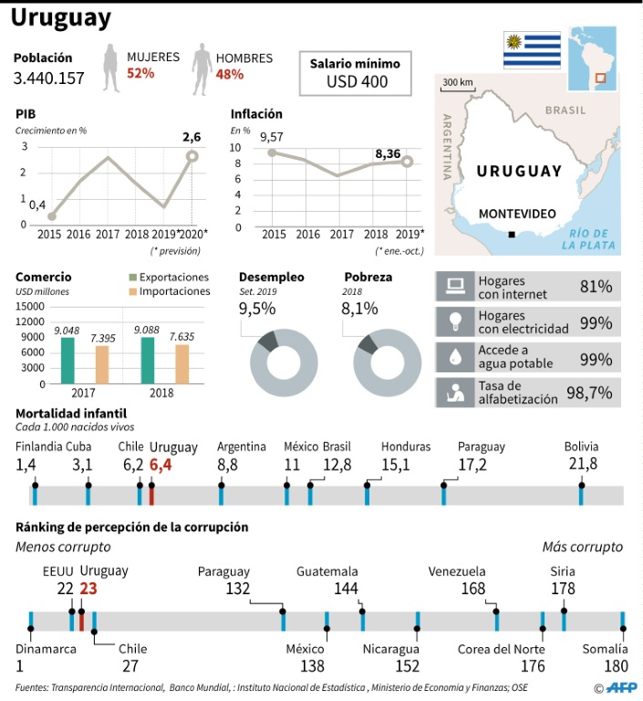 Centroderechista encabeza comicios uruguayos pero tendrá que esperar recuento - Stats