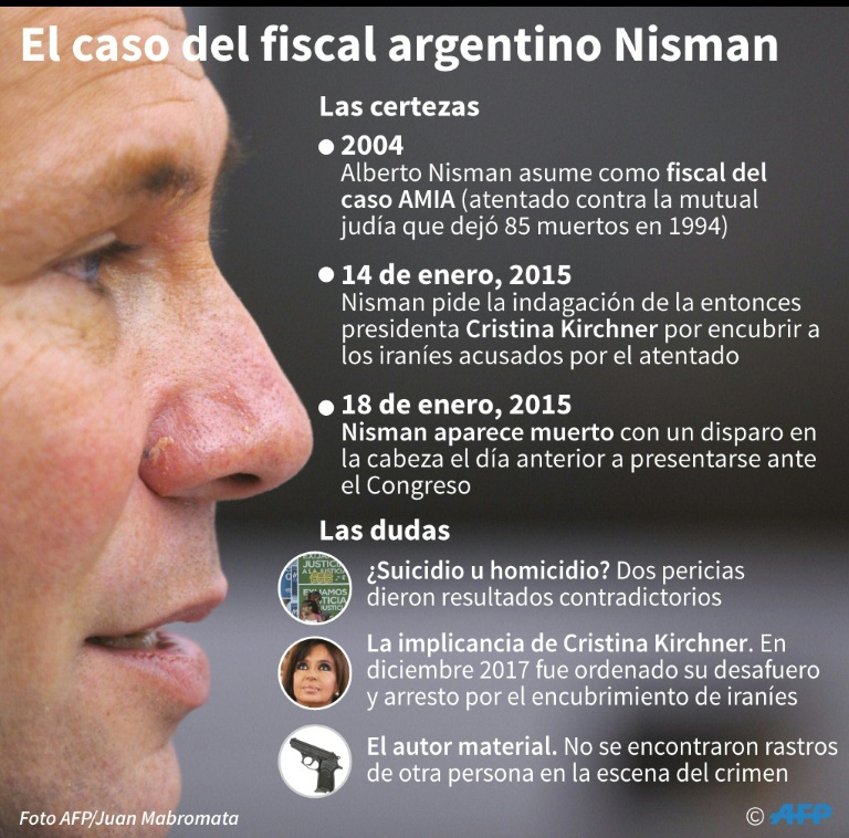Documental 5 años después de muerte del fiscal Nisman aviva dudas y grieta entre argentinos