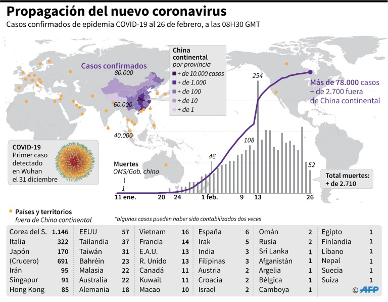 El coronavirus llegó a América Latina por Sao Paulo, su capital económica