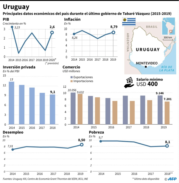 Uruguay cambia de gobierno y se extingue la era progresista