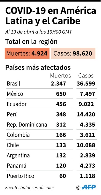 América Latina supera los 100.000 casos de coronavirus, según balance AFP