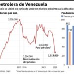 Producción petrolera de Venezuela vuelve a caer y retrocede a niveles de 1934