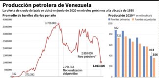 Producción petrolera de Venezuela vuelve a caer y retrocede a niveles de 1934