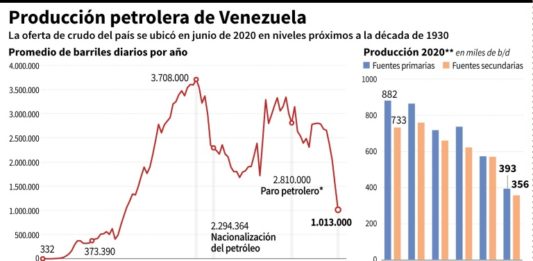 Producción petrolera de Venezuela vuelve a caer y retrocede a niveles de 1934