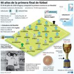Uruguay celebra 90 años de la primera final mundialista