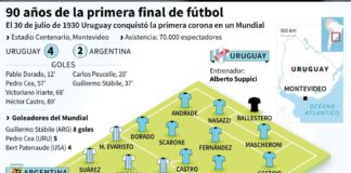Uruguay celebra 90 años de la primera final mundialista