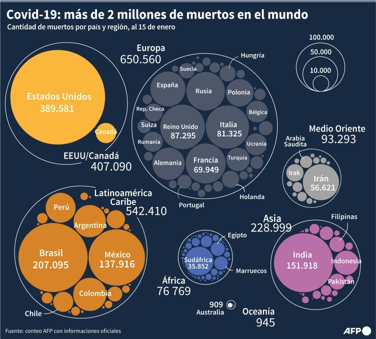 Fallecidos en el mundo por COVID-19 supera los dos millones