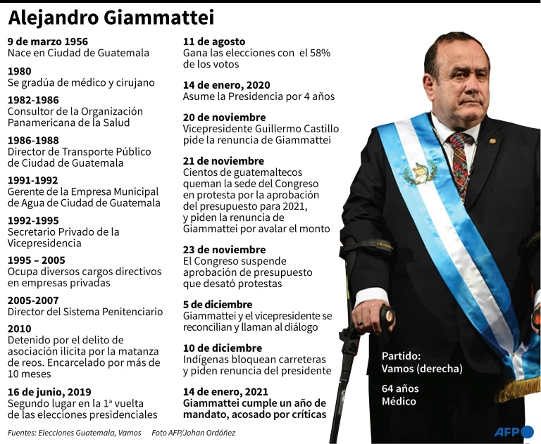 Giammattei cumple primer año de gobierno en Guatemala
