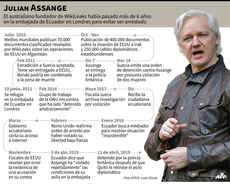 Julian Assange, una figura controvertida que polariza opiniones 