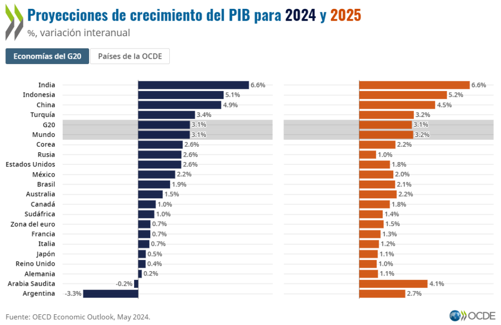 Previsiones de la OCDE para 2024 y 2025 crecimiento sostenido con cautela