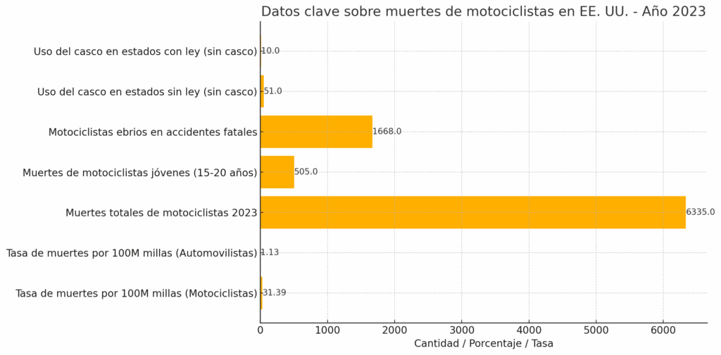 Conducción segura para salvar vidas NHTSA alerta sobre el aumento de muertes de motociclistas en Estados Unidos
