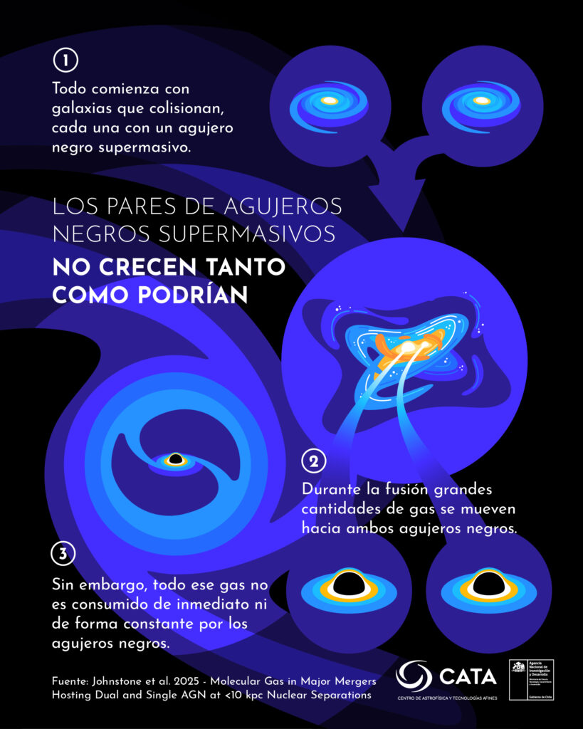 Los agujeros negros también son selectivos ALMA revela que no siempre se alimentan durante fusiones galácticas
