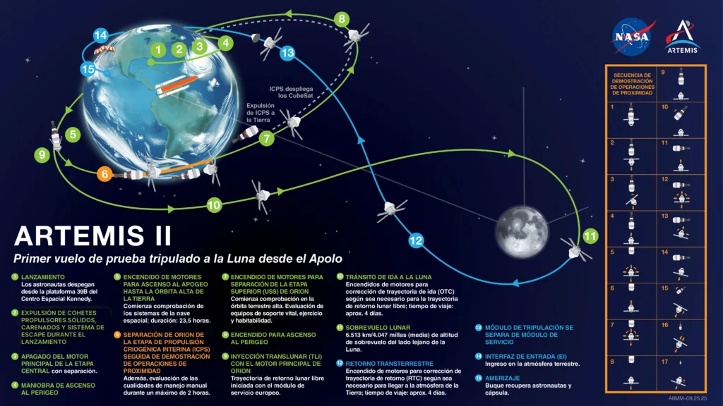 Artemis II llevará astronautas alrededor de la Luna tras 50 años