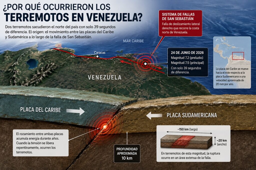 ¿Por qué tembló tan fuerte en Venezuela La ciencia explica el doble terremoto