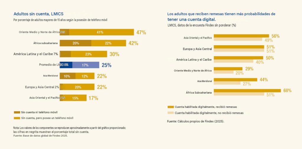 América Latina lidera el crecimiento de las remesas