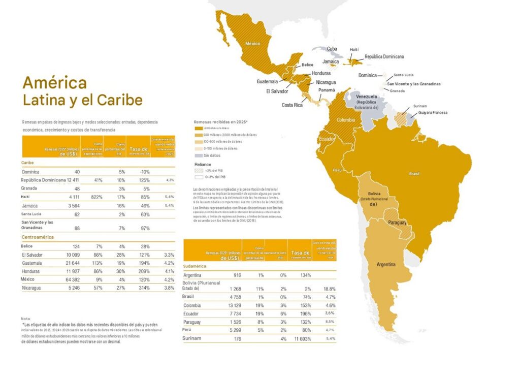 América Latina lidera el crecimiento de las remesas